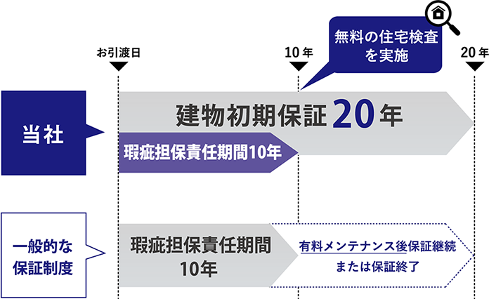 当社:瑕疵担保責任期間10年+建物初期保証20年(無料の住宅検査を実施) 一般的な保証制度:瑕疵担保責任期間10年、それ以降は有料メンテナンス後保証継続または保証終了 ※期間はお引渡日より