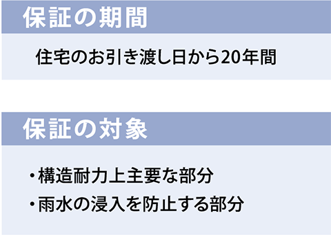 保証の期間:住宅のお引渡し日から20年間、保証の対象:構造耐力上主要な部分、雨水の侵入を防止する部分