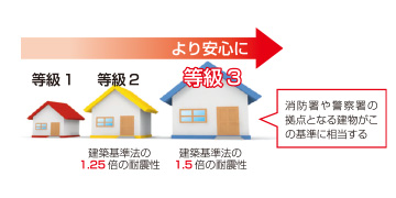 耐震等級3