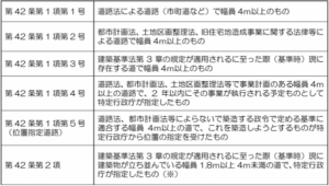 建築基準道路調査 
