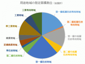 第一種住居地域・第一種低層住居専用地域とは・・・ 